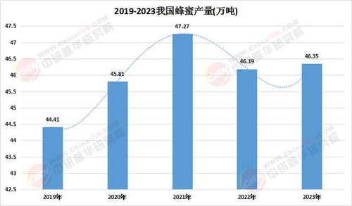 2025中國蜂蜜行業(yè)深度調(diào)研及發(fā)展前景預(yù)測分析